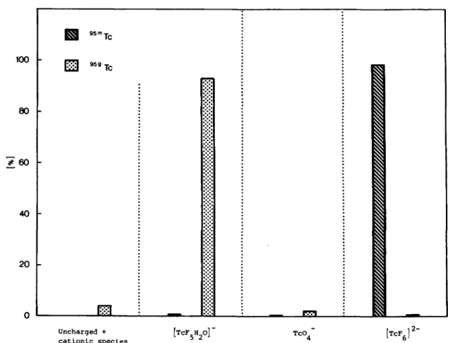 Fig. 3. Distribution of  T c in different chemical species for  1 0 &#34; '  i W K , T c F , in water