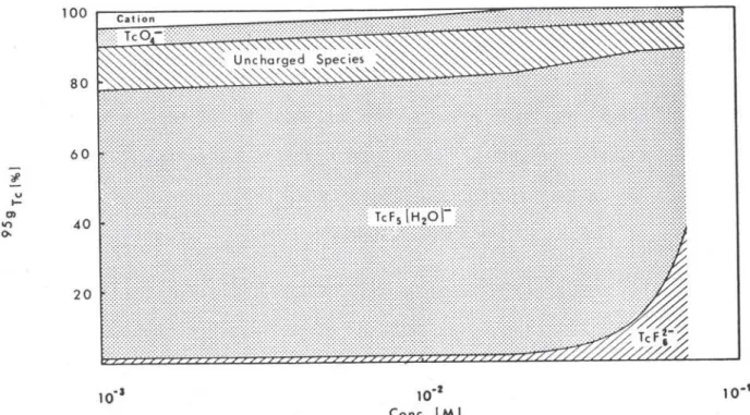 Fig. 4. Tc distribution for KjTcF, in water as a function of potassium hexafluortechnetate concentration