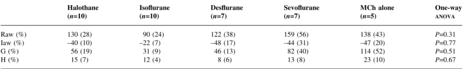 Table 1 Relative changes in airway resistance (Raw), inertance (Iaw), parenchymal damping (G) and elastance (H) during methacholine (MCh)-induced steady-state constriction before the onset of the volatile agent