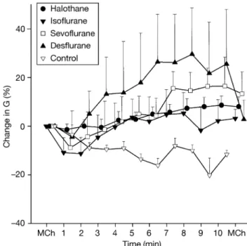 Figure 1 illustrates the effects of the volatile anaesthetic agents on MCh-induced increases in Raw