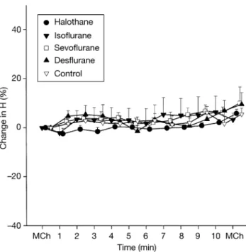 Fig 3 Changes in tissue elastance (H) during volatile agent administration. Values (mean and SE ) are represented as relative changes from the plateau constriction induced by the continuous infusion of methacholine (MCh).