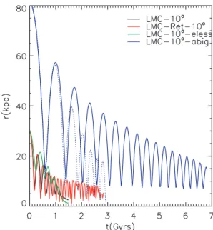 Figure 8. Decay of the satellite orbit as a function of time for selected simulations