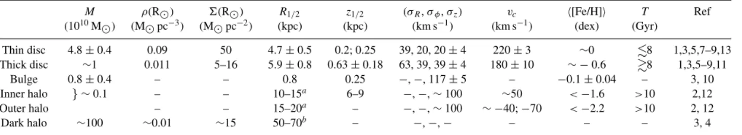 Table 1. The distinct components of the Milky Way. From left to-right the columns give: mass; local volume density; local surface density for | z | &lt; 1.1 kpc;