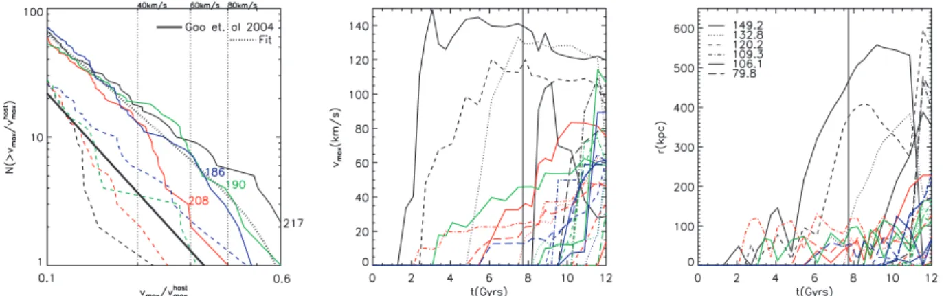 Figure 1. Left-hand panel: cumulative maximum circular speed v max functions for accreted (solid lines) and surviving (dashed lines) subhaloes