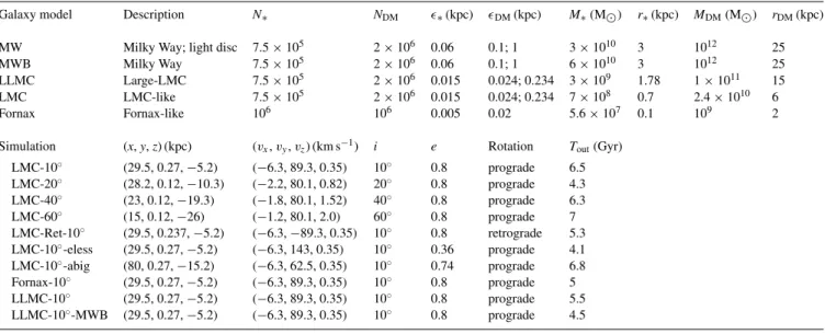 Table 2. Simulation labels and parameters. The top table shows the different galaxy models we use, two for the host galaxy (MW/MWB), and three different satellite galaxy models: LMC, LLMC and Fornax
