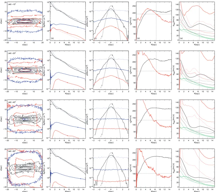 Figure 5. The effect of increasing impact angle: simulations: LMC-10 ◦ , LMC-20 ◦ , LMC-40 ◦ and LMC-60 ◦ 