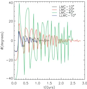 Figure 6. The satellite–disc inclination angle θ as a function of time; lines are truncated when the satellite is fully accreted