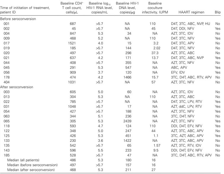 Table 1. Summary of baseline patient characteristics.
