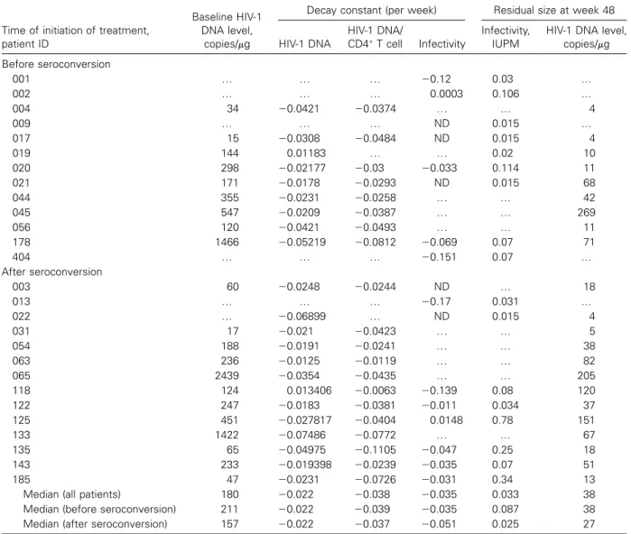 Table 2. Summary of cellular reservoir size and clearance characteristics.