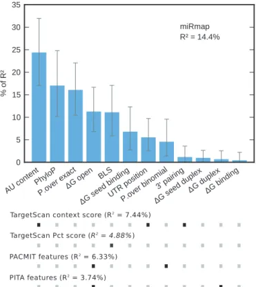 Figure 1. Feature relative importance and performance of the miRmap model (as R 2 ) compared with similar miRNA target predictions software