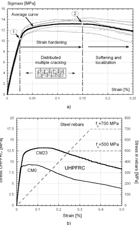 Figure 2: Tensile behaviour of two UHPFRC recipes, CEMTEC multiscale ®, unnotched tensile tests on dumbbell speci- speci-mens, fixed rigid boundary conditions, average curves at 28 days [35], (a) scatter and average curve for mix CM23, (b) comparison of av