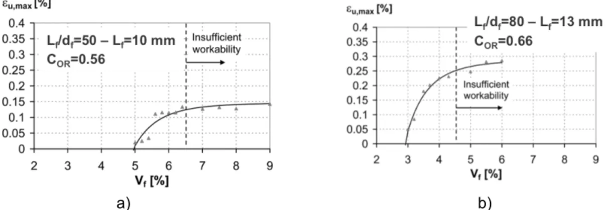 Figure 3: Extend of the tensile strain hardening domain as a function of fibre dosage for two fibre types with different length and aspect ratio, calculated, after [36] – C OR =coefficient of orientation