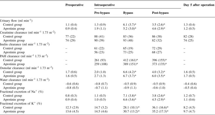 Table 2 Renal function data for patients undergoing cardiac surgery (mean ( SD )).*P ⬍ 0.05 compared with preoperative values; no significant difference between groups