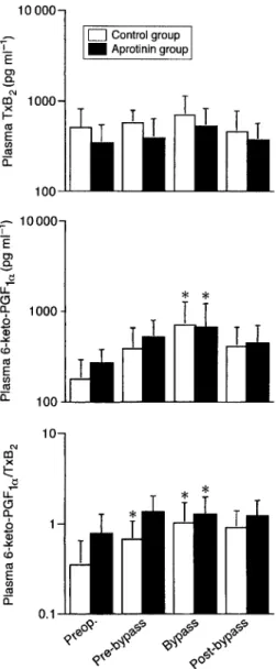 Fig 2 Changes in plasma thromboxane B 2 (TxB 2 ) and 6-keto-PGF 1α , and Fig 1 Changes in plasma atrial natriuretic peptide (ANP) and plasma and