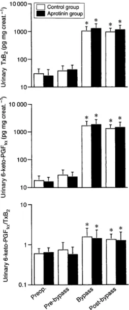 Fig 3 Changes in urinary excretion of thromboxane B 2 (TxB 2 ) and 6-
