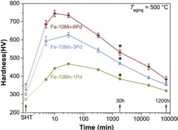Figure 1 shows results from tensile tests of Fe – 10Mn – 1Pd after isothermal aging at 500 °C for different times