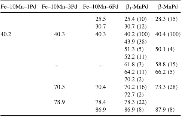 TABLE III. Comparison of lattice parameters determined via XRD for the intermetallic particles in the different ternary maraging systems, and those of the fct phase of the respective binary phase diagrams.