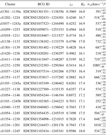 Table 1. Corrected rest-frame K-band magnitudes for the EDisCS BCGs. Cluster BCG ID z cl K 0 σ cl (km s −1 ) a cl1301−1139a EDCSNJ1301351−1138356 0.3969 16.0 391 +63 −69 cl1202−1224 EDCSNJ1202433−1224301 0.4240 16.7 518 +92 −104 cl1037 − 1243a EDCSNJ103752