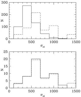 Figure 1. Top panel: histogram of the cluster velocity dispersions for the complete SDSS/2MASS (solid line) and the high-z cluster samples (dashed lines)