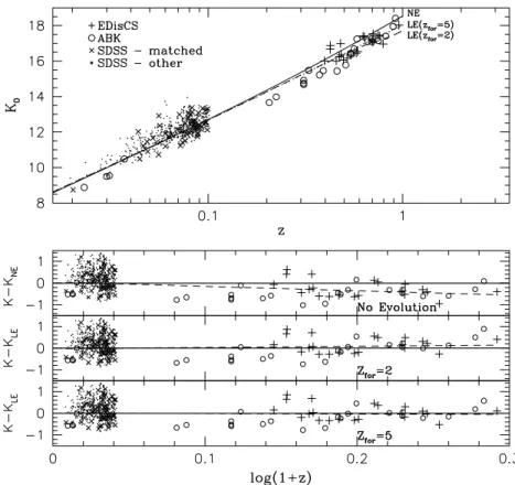Figure 2. Top plot: the apparent rest-frame K-band magnitudes versus redshift for the BCGs