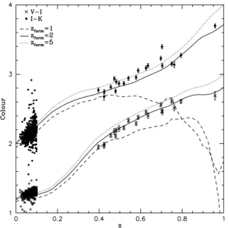 Figure 4. Plot of V − I (crosses) and I − K (dots) observer frame colours for the EDisCS BCGs (z > 0.4) and the SDSS/2MASS BCGs (z < 0.4).