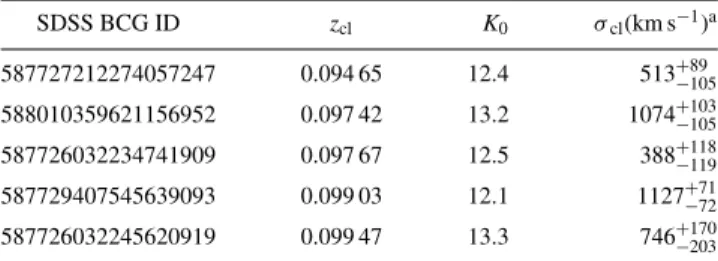 Table 2. Corrected rest-frame K-band magnitudes for a typical σ cl -matched SDSS subsample