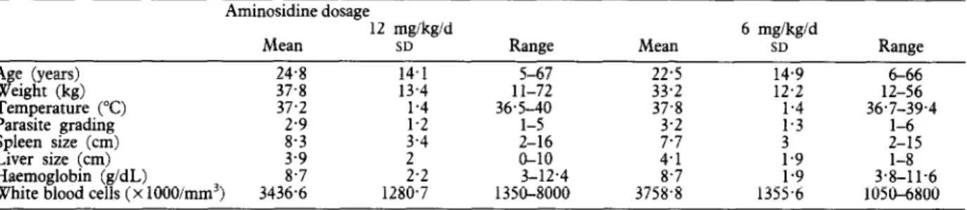 Table  2.  Success  rates  (conversion  from  positive  to  negative  splenic  aspirate)  for  kala-azar  patients  treated  with  aminosidine  and  sodium  stibogluconate 