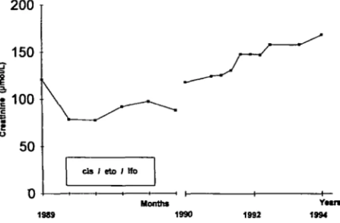 Fig. 1. Serum creatinine concentrations in patient 1 from 1989 (beginning of cisplatin treatment) until 1994, i.e