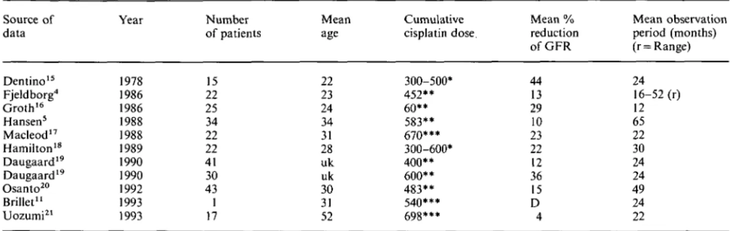 Table 1. Mean cumulative cisplatin doses and percentage reduction of GFR in studies with observation periods of at least 12 months Source of data Dentino 15 Fjeldborg 4 Groth 1 6 Hansen 5 Macleod 17 Hamilton 18 Daugaard 19 Daugaard 19 Osanto 20 Brillet 11 