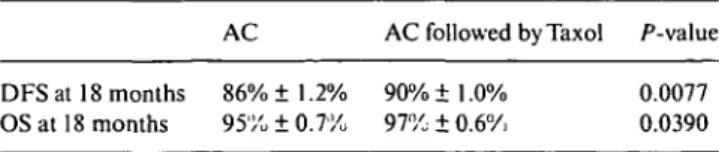 Table 1 DFS and OS percentages (± s.e.).