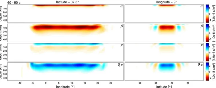Figure 2. Vertical slices through the sensitivity kernels of a 60–90 s surface wave traveltime with respect to the relative variations δ ln α (1st row), δ ln β (2nd row) and δln ρ (3rd row)