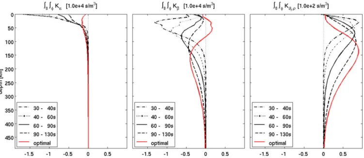 Figure 4. Horizontally averaged sensitivity kernels with respect to α (left panel), β (centre panel) and ∂ r ρ (right panel)