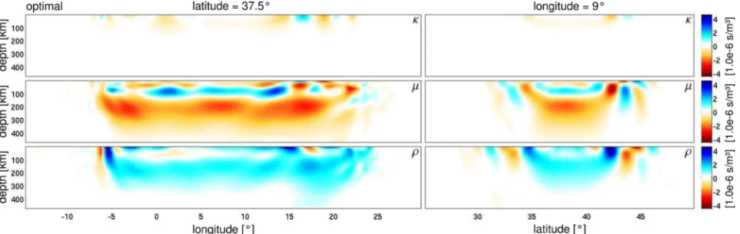 Figure 6. Vertical slices through sensitivity kernels for the optimal observable in the κ , μ , ρ parametrization