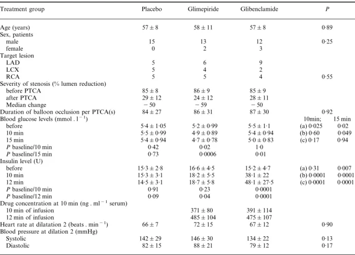 Table 1 Clinical, anatomical, chemical and haemodynamic findings in the three groups of patients