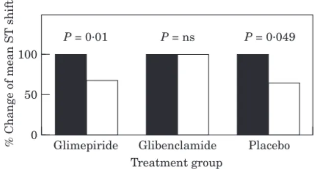 Figure 1 Glimepiride and placebo show typical effects of ischaemic preconditioning, i.e