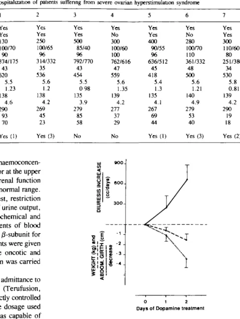 Table I. Clinical and laboratory parameters at the time of hospitalization of patients suffenng from severe ovarian hyperstimulation syndrome