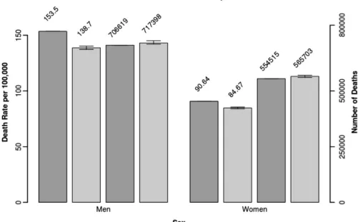 Figure 1. Bar-plots of standardized death rates per 100 000 population and certified deaths for the year 2007 (dark gray) and the predicted rates and number of deaths for 2012 with 95% prediction intervals (light gray) for total cancer mortality in the Eur