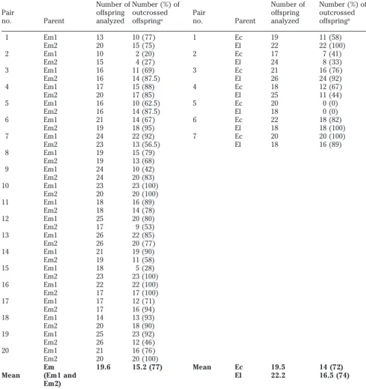 Table 1. Comparison of intraisolate and interisolate outcrossing rates