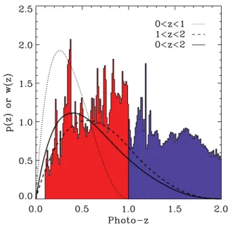 Figure 1. The redshift distribution of the background lensed galaxies. The red sample shows the galaxies with photometric redshift of less than 1 and the blue sample are the galaxies with photometric redshifts between 1 and 2.