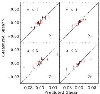 Figure 2. The predicted shears versus measured shears for the NN smooth- smooth-ing cases
