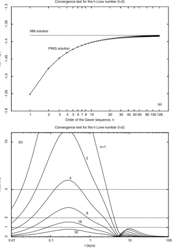 Figure 2. Degree 2 l (a) and k (b) Love numbers for the same three-layer model employed in Fig