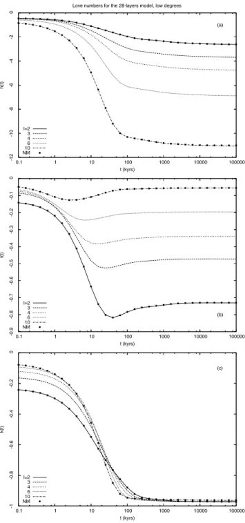 Figure 4. Density (a), rigidity (b), and viscosity profiles (c) for the mul- mul-tilayered (L = 28) model introduced by Vermeersen et al