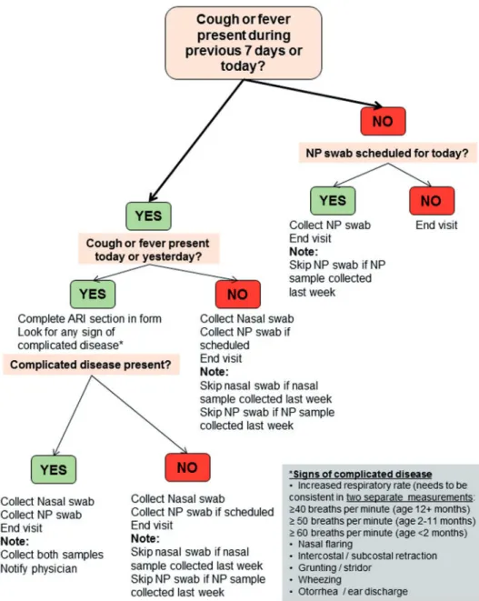 Figure 3 Algorithm for ARI assessment and sample collection. NP, nasopharyngeal1026INTERNATIONAL JOURNAL OF EPIDEMIOLOGY
