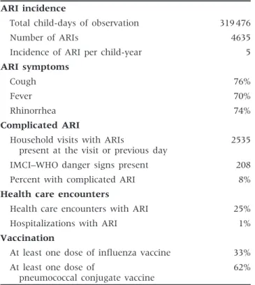 Table 3 Follow-up measurements ARI incidence