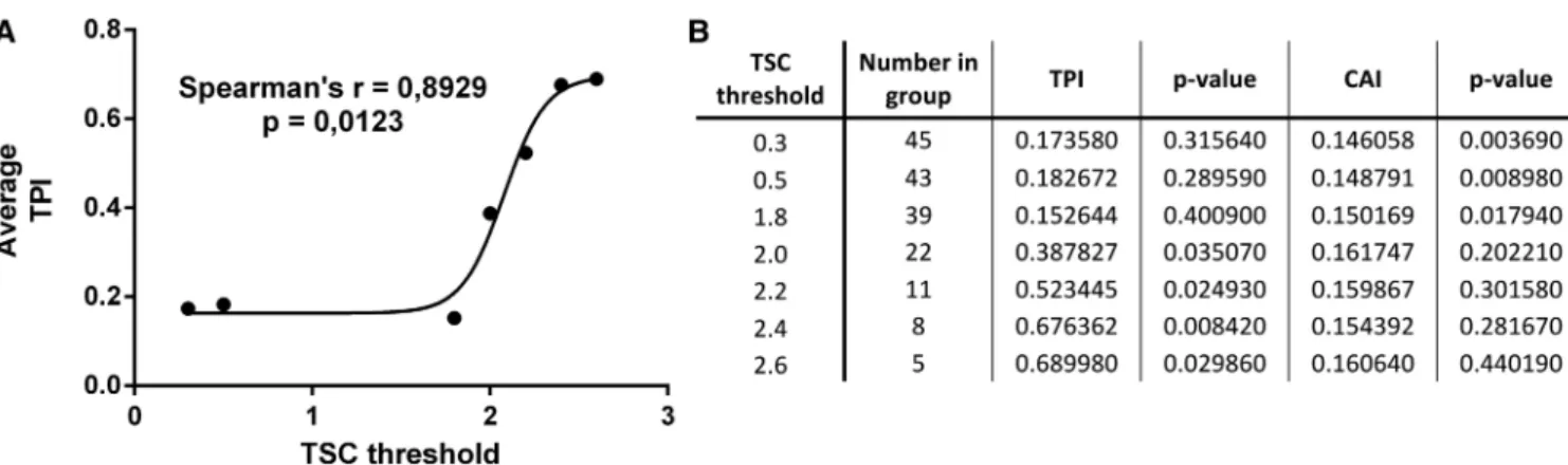 Figure 5. Codon autocorrelation is a characteristic feature of mRNAs affected by Scp160p depletion