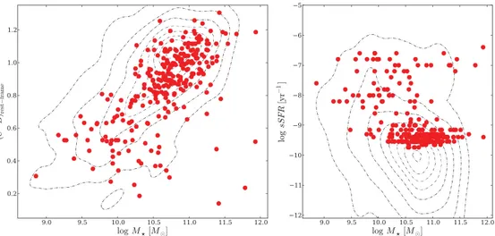 Figure 1. Left: Rest frame U − B colour against stellar mass of the obscured quasar hosts (points)