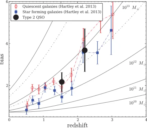 Figure 2. Bias inferred from cross-correlation analysis against redshift for the obscured quasar sample (points)