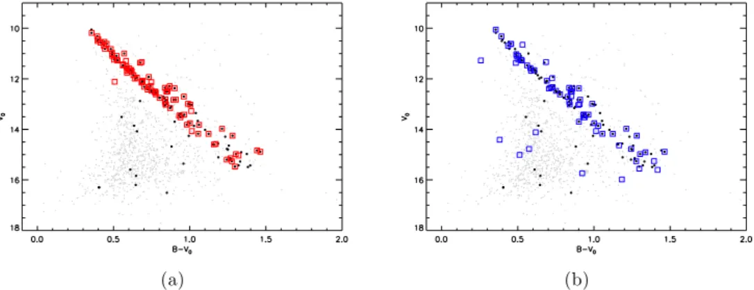 Figure 1. V vs. B − V CMD for Blanco 1 with proper motion members identiﬁed (bold points).