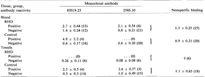 Table 1. Immunofluorescence assay of &#34;rheumatic&#34; cells.