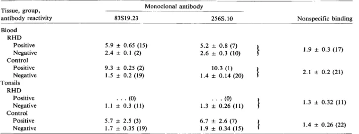 Table 2. Immunoperoxidase assay of &#34;rheumatic&#34; cells.